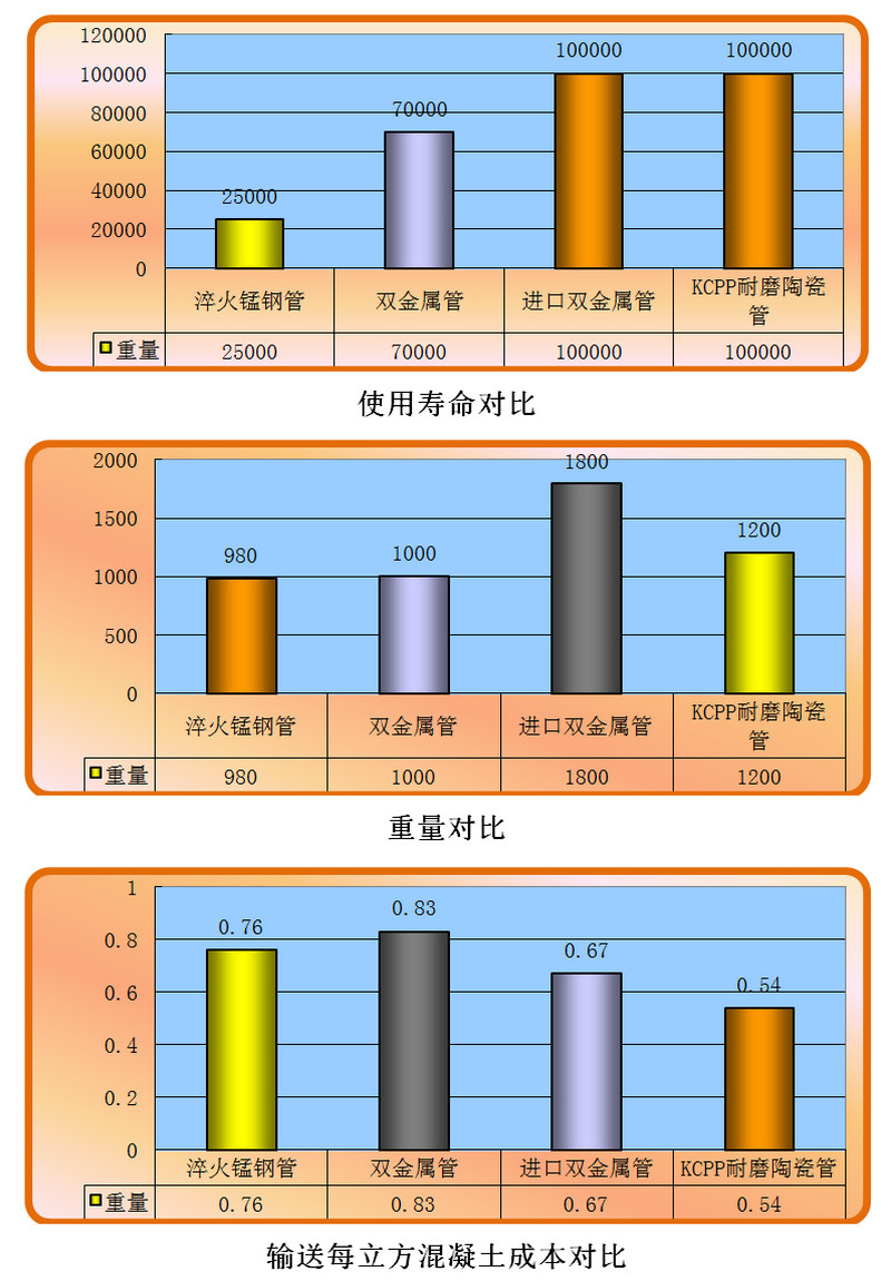 ku体育app官网版下载耐磨陶瓷泵管和锰钢管、合金管的比照